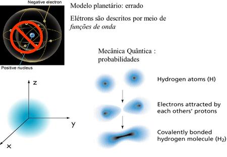 Modelo planetário: errado Elétrons são descritos por meio de funções de onda Mecânica Quântica : probabilidades.