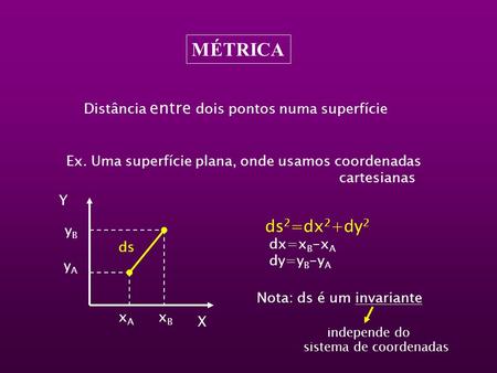 MÉTRICA ds2=dx2+dy2 Distância entre dois pontos numa superfície