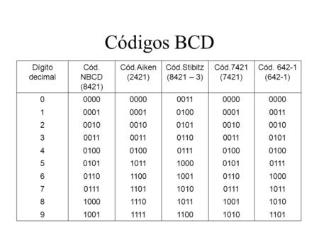 Códigos BCD Dígito decimal Cód. NBCD (8421) Cód.Aiken (2421)
