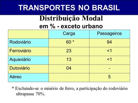 TRANSPORTES NO BRASIL Distribuição Modal em % - exceto urbano 5 Aéreo