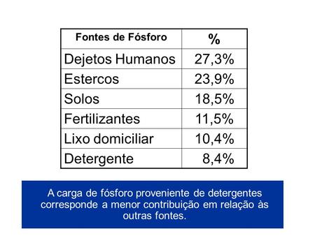% Dejetos Humanos 27,3% Estercos 23,9% Solos 18,5% Fertilizantes 11,5%