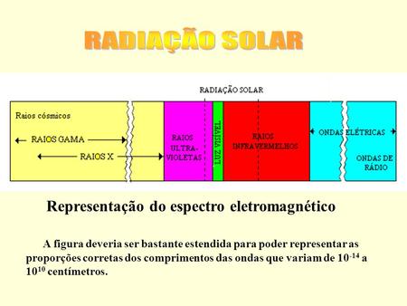 RADIAÇÃO SOLAR Representação do espectro eletromagnético
