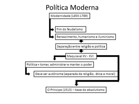 Política Moderna Modernidade ( ) Fim do feudalismo