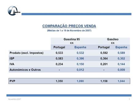 COMPARAÇÃO PREÇOS VENDA (Médias de 1 a 19 de Novembro de 2007) Gasolina 95 €/lt Gasóleo €/lt PortugalEspanhaPortugalEspanha Produto (excl. Impostos)0,5330,5320,5920,589.