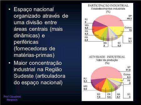 Espaço nacional organizado através de uma divisão entre áreas centrais (mais dinâmicas) e periféricas (fornecedoras de matérias-primas) Maior concentração.