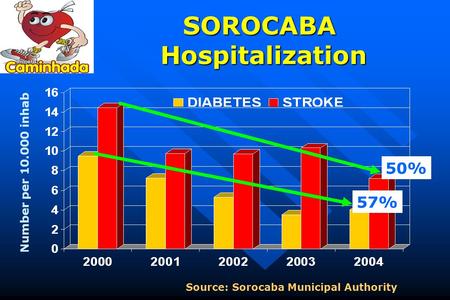 SOROCABA Hospitalization Source: Sorocaba Municipal Authority Number per 10.000 inhab. 50% 57%