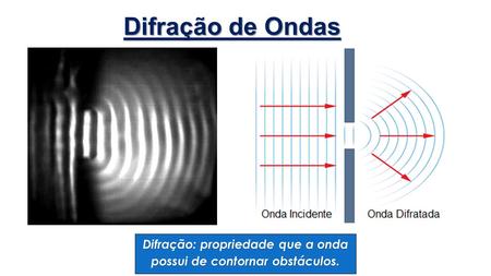 Difração: propriedade que a onda possui de contornar obstáculos.