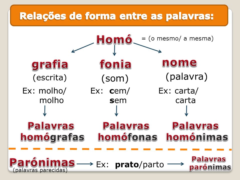 Relações Semânticas Sinónimo, Antónimo, Hiperónimo, Hipónimo