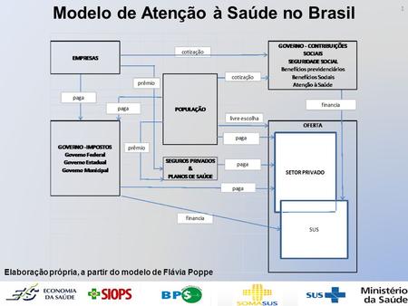 Modelo de Atenção à Saúde no Brasil