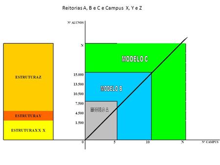 Reitorias A, B e C e Campus X, Y e Z