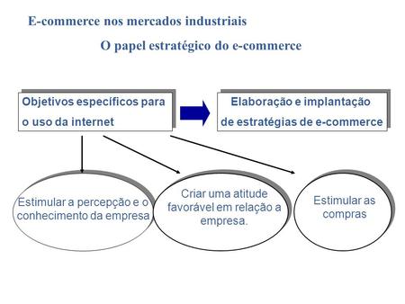 O papel estratégico do e-commerce