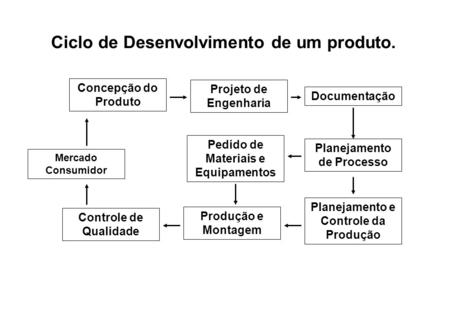 Ciclo de Desenvolvimento de um produto.