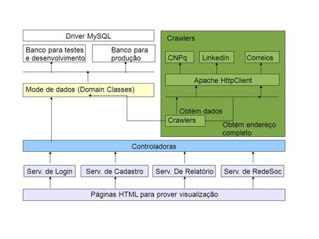 Mode de dados (Domain Classes) Banco para testes e desenvolvimento Banco para produção Crawlers Controladoras Serv. de LoginServ. de CadastroServ. De Relatório.