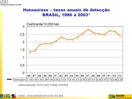 Hanseníase – taxas anuais de detecção BRASIL, 1986 a 2003* * Dados preliminares, 42.275 casos. Posição 31/03/2004. FONTES : ATDS/CGDEN/DEVEP/SVS/MS; SES;