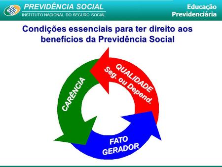PREVIDÊNCIA SOCIAL INSTITUTO NACIONAL DO SEGURO SOCIAL Educação Previdenciária Condições essenciais para ter direito aos benefícios da Previdência Social.