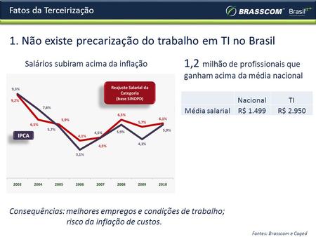 Fatos da Terceirização 1. Não existe precarização do trabalho em TI no Brasil Salários subiram acima da inflação Consequências: melhores empregos e condições.