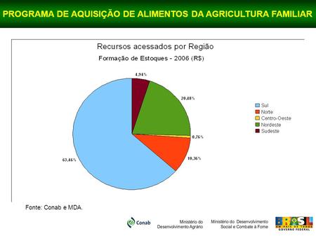 PROGRAMA DE AQUISIÇÃO DE ALIMENTOS DA AGRICULTURA FAMILIAR Fonte: Conab e MDA.
