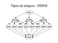 Tipos de ataques - DDOS. Tipos de ataques - DDOS Client - uma aplicação que pode ser usado para iniciar attacks simplesmente enviando comandos para outros.