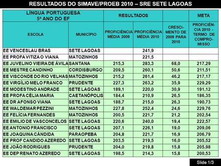 RESULTADOS DO SIMAVE/PROEB 2010 – SRE SETE LAGOAS Slide 1/3 LÍNGUA PORTUGUESA 5º ANO DO EF RESULTADOS META ESCOLAMUNICÍPIO PROFICIÊNCIA MÉDIA 2009 PROFICIÊNCIA.