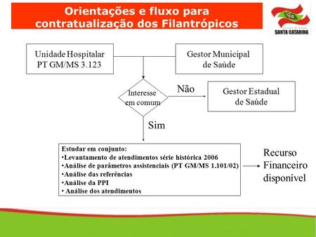 Orientações e fluxo para contratualização dos Filantrópicos Unidade Hospitalar PT GM/MS 3.123 Gestor Municipal de Saúde Interesse em comum Estudar em conjunto: