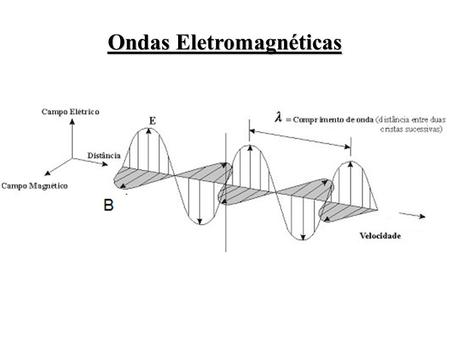 Ondas Eletromagnéticas. Espectro Eletromagnético.