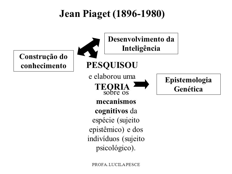 a epistemologia genética de jean piaget está pautada na epistemologia