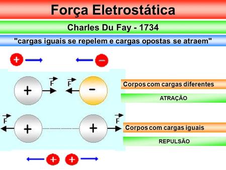 Força Eletrostática Charles Du Fay - 1734 cargas iguais se repelem e cargas opostas se atraem Corpos com cargas iguais Corpos com cargas diferentes REPULSÃO.