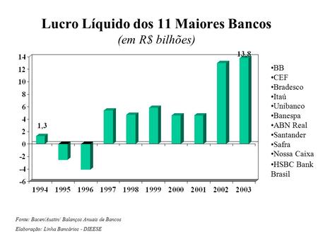 Lucro Líquido dos 11 Maiores Bancos (em R$ bilhões) Fonte: Bacen/Austin/ Balanços Anuais de Bancos Elaboração: Linha Bancários - DIEESE BB CEF Bradesco.
