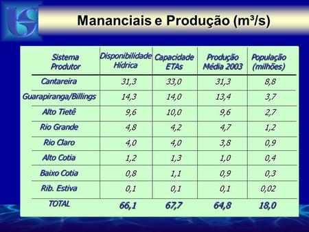 Mananciais e Produção (m³/s)
