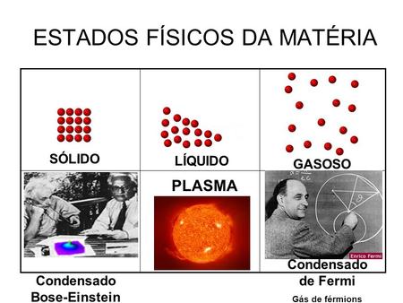 ESTADOS FÍSICOS DA MATÉRIA SÓLIDO LÍQUIDO GASOSO PLASMA Condensado Bose-Einstein Condensado de Fermi Gás de férmions.