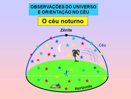 Zênite Horizonte O céu noturno Céu OBSERVAÇÕES DO UNIVERSO E ORIENTAÇÃO NO CÉU.