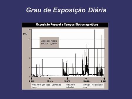 Grau de Exposição Diária. Campos Eletromagnéticos Em Miligaus s.