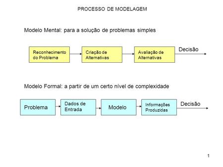 1 PROCESSO DE MODELAGEM Modelo Mental: para a solução de problemas simples Reconhecimento do Problema Criação de Alternativas Avaliação de Alternativas.