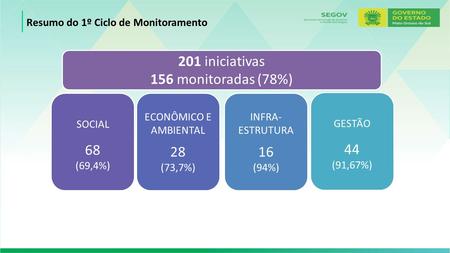 SOCIAL 68 (69,4%) ECONÔMICO E AMBIENTAL 28 (73,7%) INFRA- ESTRUTURA 16 (94%) GESTÃO 44 (91,67%) Resumo do 1º Ciclo de Monitoramento 201 iniciativas 156.