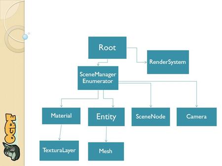 Root RenderSystem SceneManager Enumerator Material Entity SceneNodeCamera TexturaLayer Mesh.