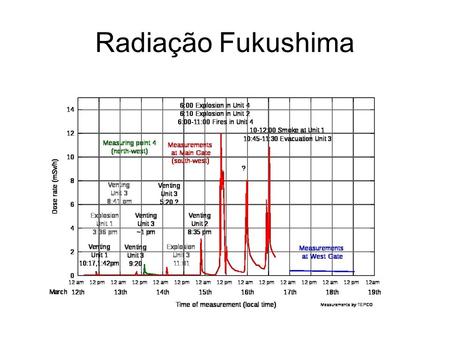 Radiação Fukushima.