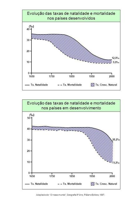 1650 1750 1850 2000 1950 30 20 10 40 12,8‰ 9,8‰ (‰) Evolução das taxas de natalidade e mortalidade nos países desenvolvidos Tx. Natalidade Tx. Mortalidade.