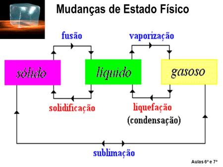 Mudanças de Estado Físico Aulas 6ª e 7ª Ponto de Fusão O ponto de fusão é o ponto ao qual uma substância passa do estado sólido ao estado líquido. Substância.
