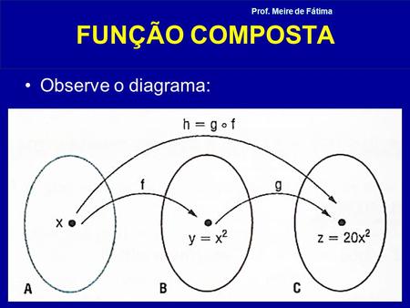 FUNÇÃO COMPOSTA Prof. Meire de Fátima Observe o diagrama: