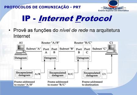 IP - Internet Protocol Provê as funções do nível de rede na arquitetura Internet.