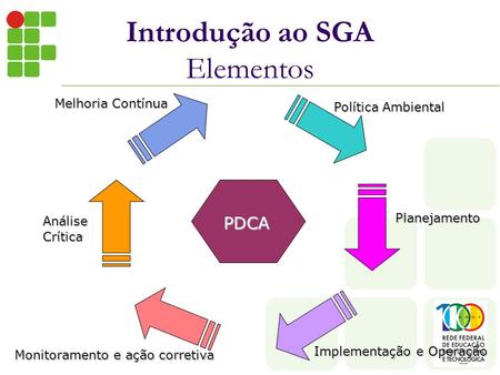 Introdução ao SGA Elementos PDCA Política Ambiental Planejamento Implementação e Operação Monitoramento e ação corretiva AnáliseCrítica Melhoria Contínua.