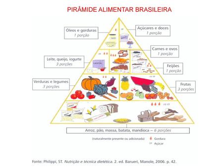 PIRÂMIDE ALIMENTAR BRASILEIRA