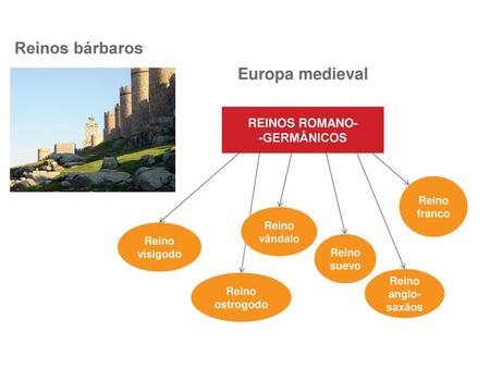 Reinos bárbaros Europa medieval REINOS ROMANO- -GERMÂNICOS