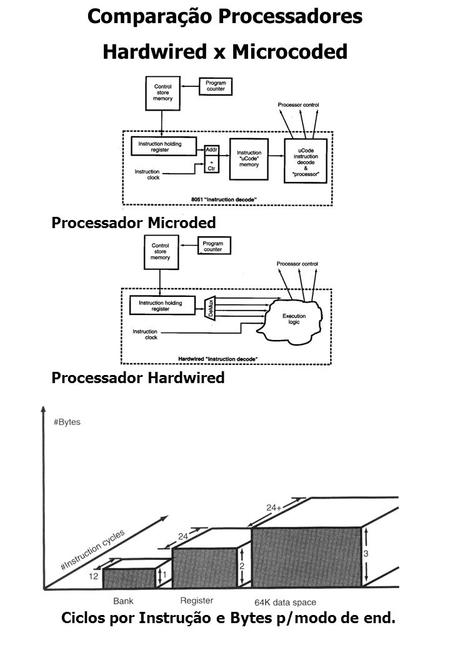 Comparação Processadores Hardwired x Microcoded