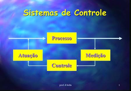 Sistemas de Controle Processo Controle Medição Atuação prof. d'Avila.