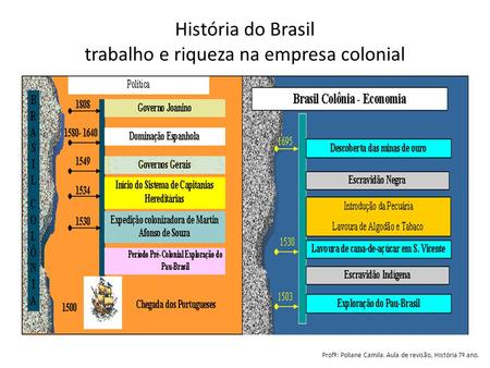 História do Brasil trabalho e riqueza na empresa colonial