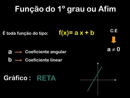 Função do 1º grau ou Afim RETA f(x)= a x + b a Gráfico : a ≠ 0 b C.E
