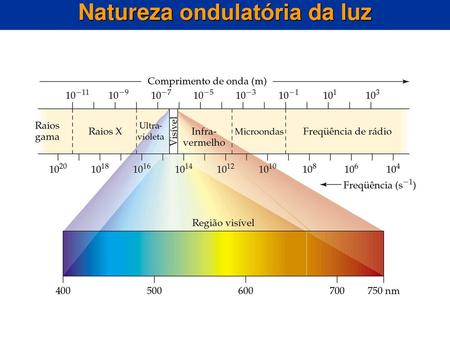 Natureza ondulatória da luz
