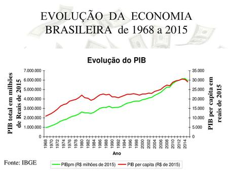 EVOLUÇÃO DA ECONOMIA BRASILEIRA de 1968 a 2015