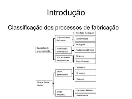 Introdução Classificação dos processos de fabricação.